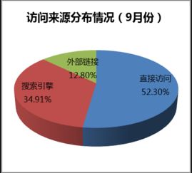海淀區(qū)政府網(wǎng)站2017年10月網(wǎng)絡運營服務月報