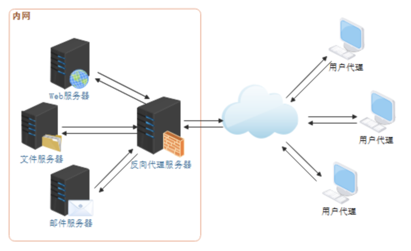 Web服務器與服務器的區別及其在網絡運營服務中的角色