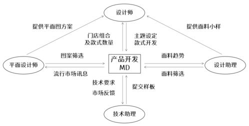 服裝公司產(chǎn)品開(kāi)發(fā)模式解析 企劃型、設(shè)計(jì)型、買手型及其與網(wǎng)絡(luò)信息安全軟件開(kāi)發(fā)的對(duì)比